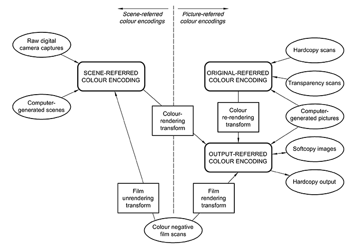 ISO 22028-1. " Image state diagram showing relationship between various types of colour encodings " 2004. p6